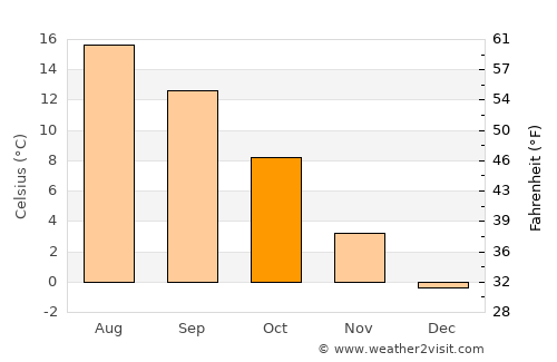 Stolberg average temperature in October