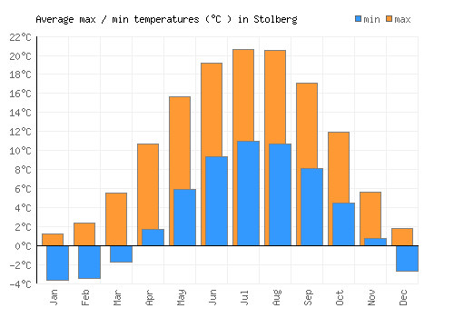 Stolberg average minimum / maximum temperatures (Celsius)