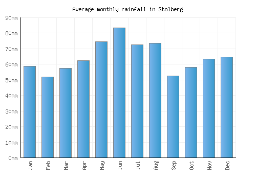 Stolberg monthly rainfall chart (mm)