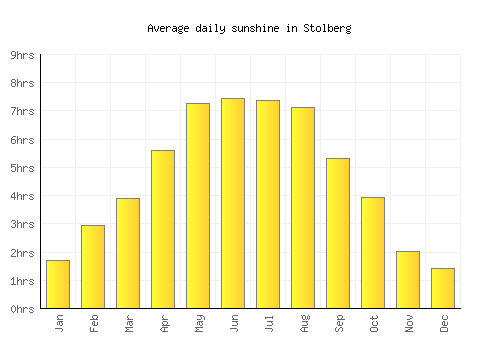 Stolberg average daily sunshine chart
