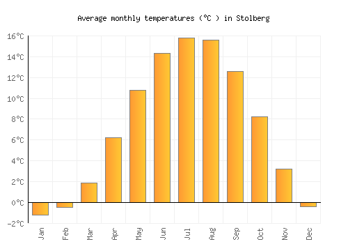 Stolberg average temperature chart (Celsius)