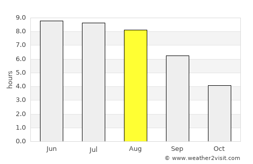 Stolin average rain in August