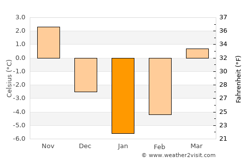 Stolin average temperature in January