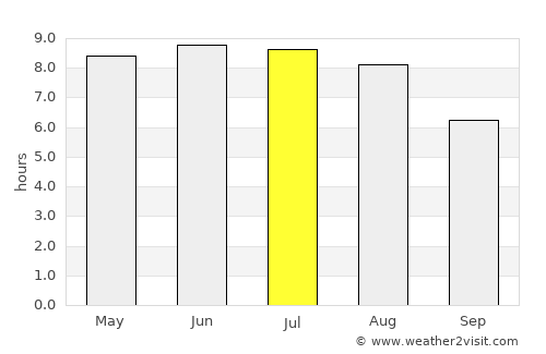 Stolin average rain in July