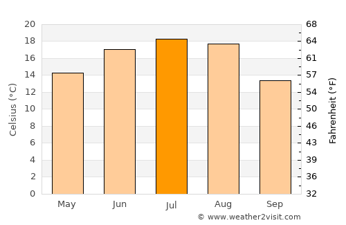 Stolin average temperature in July