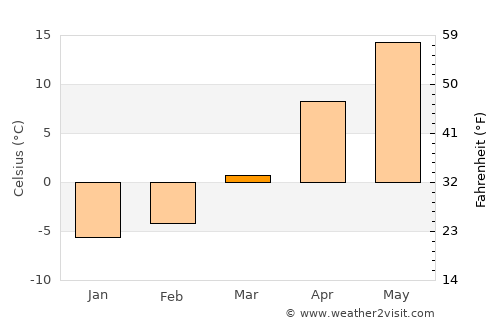 Stolin average temperature in March