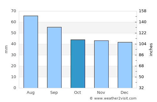 Stolin average rain in October