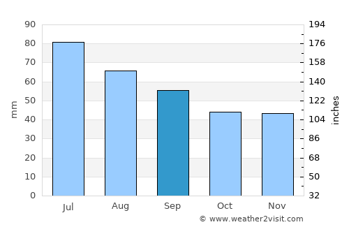 Stolin average rain in September