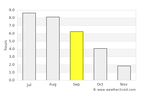 Stolin average rain in September