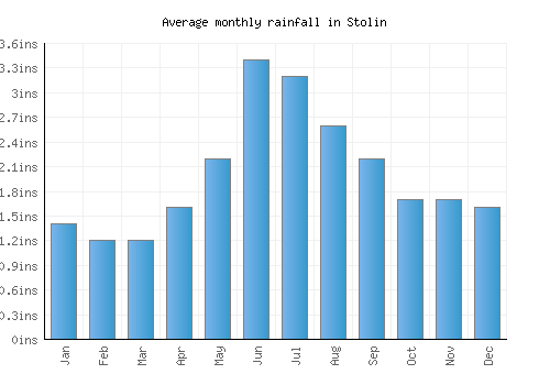 Stolin monthly rainfall chart (inches)