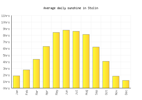 Stolin average daily sunshine chart