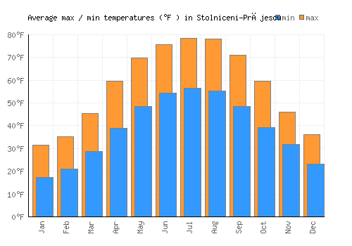 Stolniceni-Prăjescu average minimum / maximum temperatures (Fahrenheit)