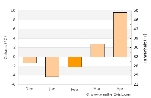 Stolniceni-Prăjescu average temperature in February