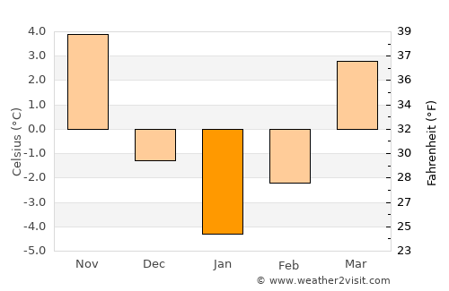Stolniceni-Prăjescu average temperature in January