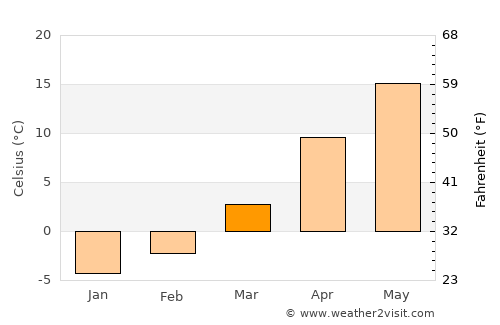 Stolniceni-Prăjescu average temperature in March