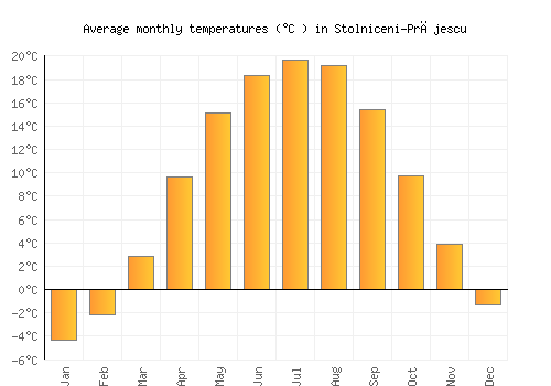 Stolniceni-Prăjescu average temperature chart (Celsius)