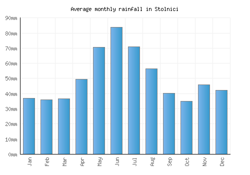 Stolnici monthly rainfall chart (mm)