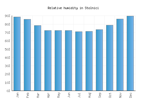 Stolnici relative humidity averages