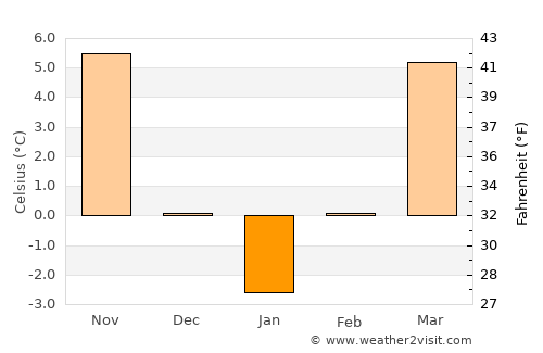 Stolnici average temperature in January