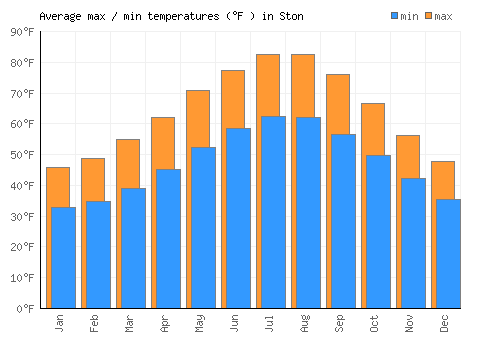 Ston average minimum / maximum temperatures (Fahrenheit)