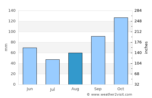 Ston average rain in August