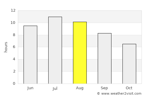 Ston average rain in August