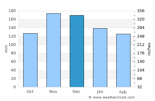 Ston average rain in December