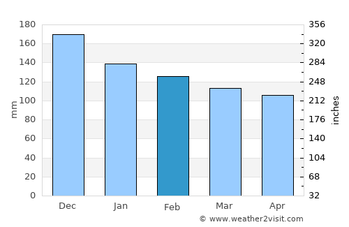 Ston average rain in February
