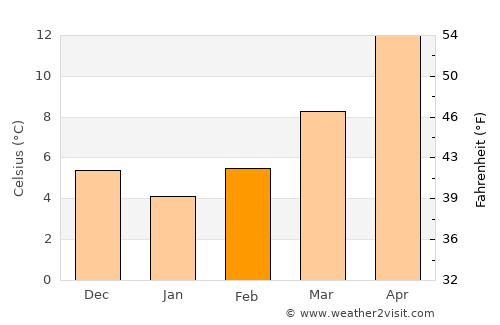 Ston average temperature in February