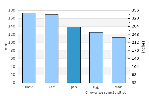 Ston average rain in January