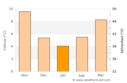 Ston average temperature in January