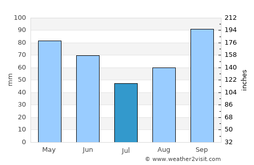 Ston average rain in July
