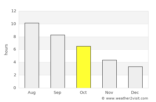 Ston average rain in October