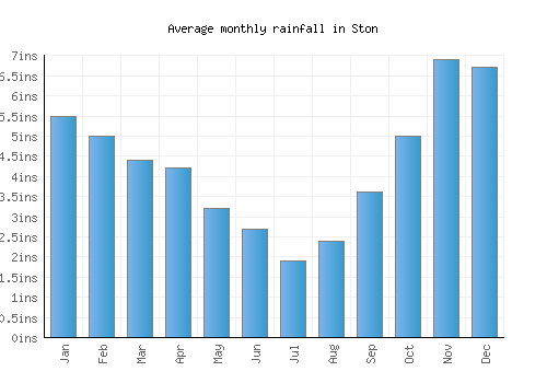 Ston monthly rainfall chart (inches)