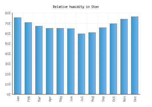 Ston relative humidity averages