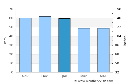 Stone average rain in January