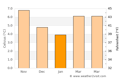 Stone average temperature in January