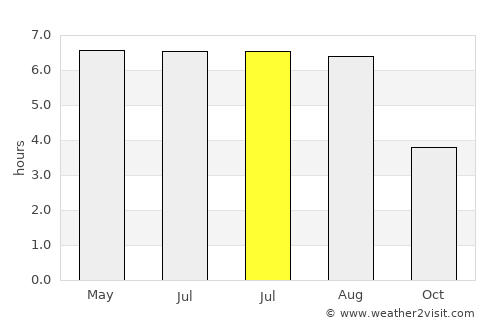 Stone average rain in July