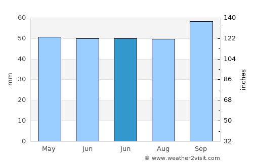 Stone average rain in June