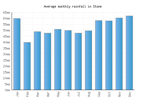 Stone monthly rainfall chart (mm)