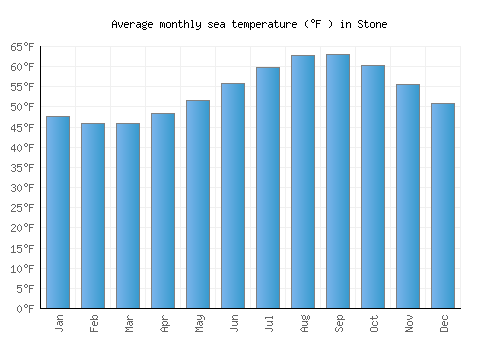 Stone average sea temperature chart (Fahrenheit)