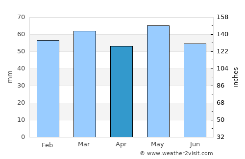 Stonehaven average rain in April