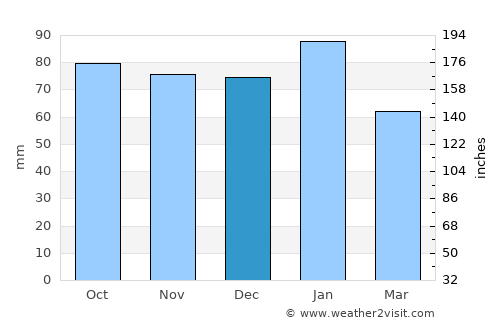 Stonehaven average rain in December