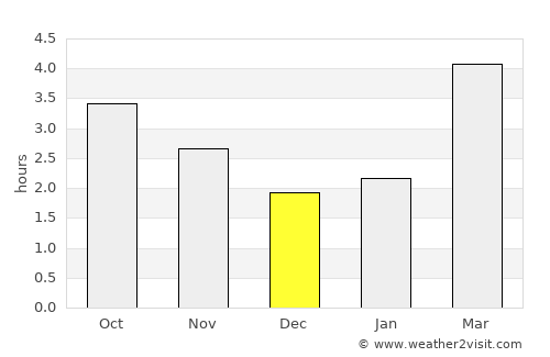 Stonehaven average rain in December