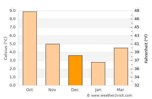 Stonehaven average temperature in December