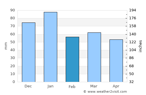 Stonehaven average rain in February