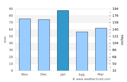Stonehaven average rain in January