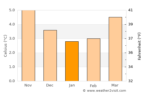 Stonehaven average temperature in January