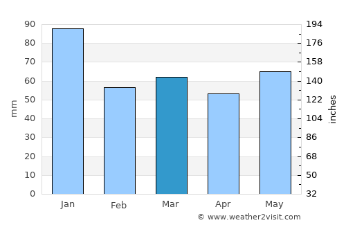 Stonehaven average rain in March
