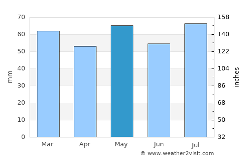 Stonehaven average rain in May